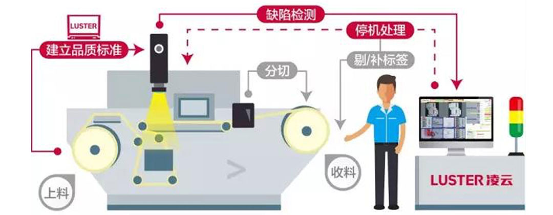 凌云光子?Printing Plus 5印刷質(zhì)量檢測系統(tǒng)界面設(shè)計