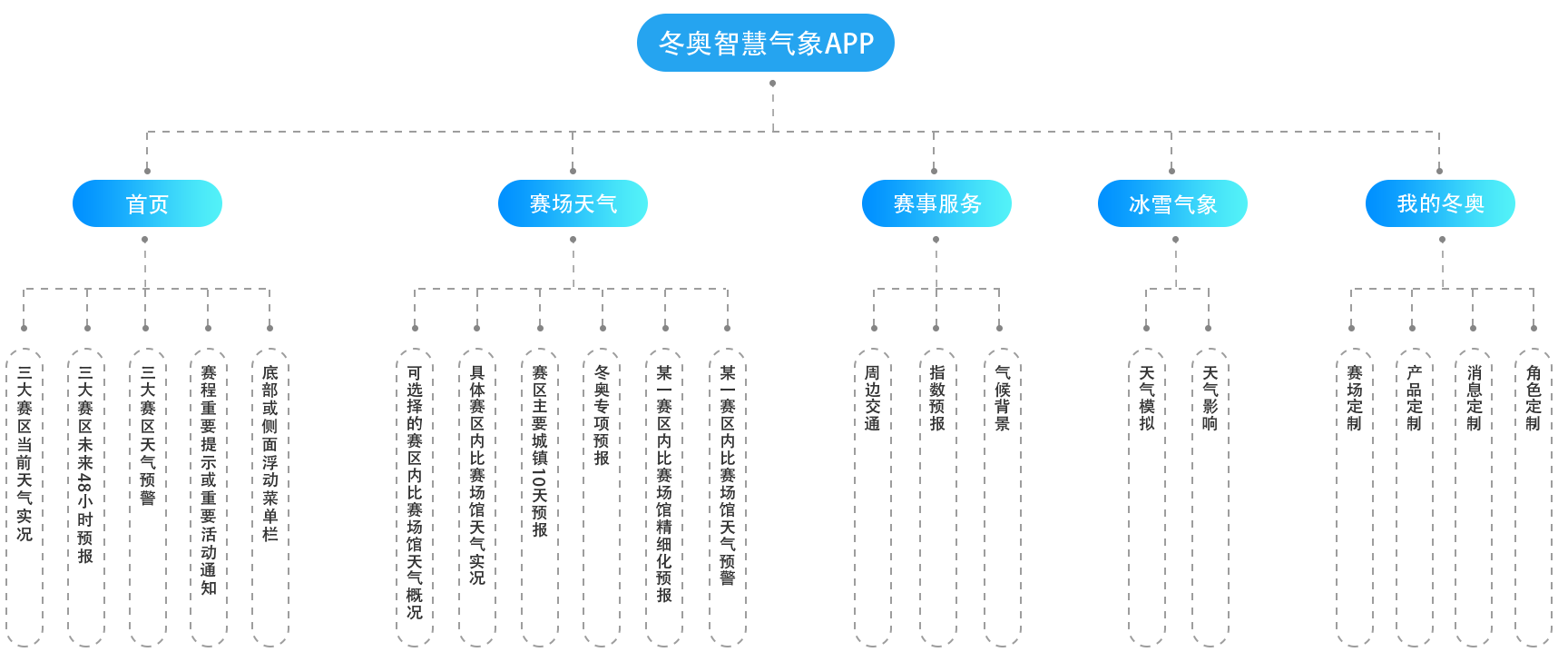 冬奧智慧氣象APP交互設(shè)計(jì)和視覺設(shè)計(jì)