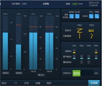 中車監(jiān)控顯示屏界面設計及
                QT、Codesys、Fltk開發(fā)